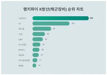 1위 스파이크·2위 K1·3위 청수정, 4월 3주차 랭키파이 K방산 순위