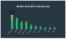 1위 네이버검색광고·2위 블랙키위·3위 키워드마스터, 4월 3주차 랭키파이 데이터 분석 사이트 순위