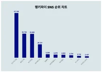 1위 인스타그램·2위 페이스북·3위 포스타입, 4월 3주차 랭키파이 SNS 순위