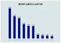 1위 신한카드·2위 현대카드·3위 삼성카드, 4월 3주차 랭키파이 신용카드사 순위