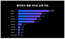 1위 사람인·2위 알바몬·3위 워크넷, 4월 3주차 랭키파이 채용 사이트 순위