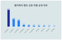 1위 벤츠E클래스·2위 벤츠S클래스·3위 벤츠C클래스, 4월 3주차 랭키파이 벤츠 선호 차종 순위