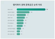 1위 중앙도서관·2위 국립경주박물관·3위 경주시립도서관, 4월 3주차 랭키파이 경북 문화공간 순위