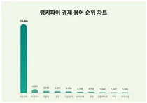 1위 비트코인·2위 주가지수·3위 커플링, 4월 3주차 랭키파이 경제 용어 순위