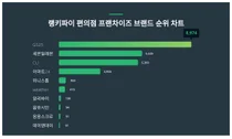 1위 GS25·2위 세븐일레븐·3위 CU, 4월 3주차 랭키파이 편의점 브랜드 순위