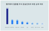 1위 맥쿼리인프라·2위 현대무벡스·3위 토탈소프트, 4월 3주차 랭키파이 업종별 주식 운송인프라 부문 순위