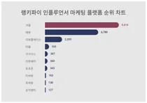 1위 크몽·2위 레뷰·3위 리뷰플레이스, 4월 3주차 랭키파이 인플루언서 마케팅 플랫폼 순위
