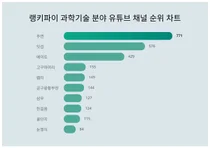 1위 주연·2위 잇섭·3위 에이트, 4월 3주차 랭키파이 과학기술 분야 유튜브 채널 순위