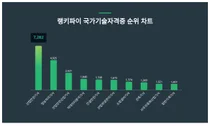 1위 산업안전기사·2위 정보처리기사·3위 산업안전산업기사, 4월 4주차 랭키파이 국가기술자격증 순위