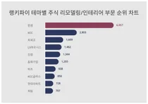 1위 한샘·2위 KCC·3위 파세코, 4월 4주차 랭키파이 테마별 주식 리모델링/인테리어 부문 순위