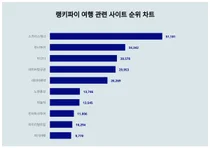 1위 스카이스캐너·2위 하나투어·3위 아고다, 4월 4주차 랭키파이 여행 관련 사이트 순위