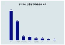1위 S&P·2위 한국신용평가·3위 NICE신용평가, 4월 4주차 랭키파이 신용평가회사 순위