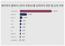 1위 네이버부동산·2위 오늘의집·3위 호갱노노, 4월 4주차 랭키파이 플레이스토어 부동산/홈 인테리어 관련 앱 순위