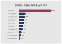 1위 정보처리기사·2위 사무자동화산업기사·3위 컴퓨터활용능력2급, 4월 4주차 랭키파이 IT관련 자격증 순위