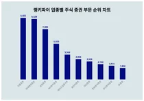 1위 키움증권·2위 미래에셋증권·3위 삼성증권, 4월 4주차 랭키파이 업종별 주식 증권 부문 순위