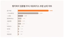 1위 흥구석유·2위 SK이노베이션·3위 HD현대, 4월 4주차 랭키파이 업종별 주식 석유와가스 부문 순위
