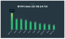 1위 BMW5시리즈·2위 BMWX5·3위 BMWX3, 4월 4주차 랭키파이 BMW 선호 차종 순위