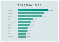 1위 롯데홈쇼핑·2위 현대홈쇼핑·3위 CJ온스타일, 4월 4주차 랭키파이 방송사 순위