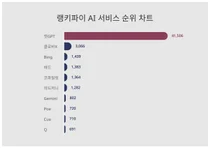1위 챗GPT·2위 클로바X·3위 Bing, 4월 4주차 랭키파이 AI 서비스 순위