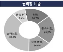 5大은행 중 작년 민원 최다는 국민..신한·우리·하나·농협 순