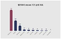 1위 메타퀘스트3·2위 비전프로·3위 메타퀘스트2, 4월 4주차 랭키파이 VR/AR 기기 순위