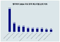 1위 서울재즈페스티벌 2024·2위 서울파크뮤직페스티벌·3위 블루스프링페스티벌, 4월 4주차 랭키파이 뮤직 페스티벌 순위