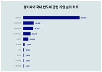 1위 삼성전자·2위 한미반도체·3위 현대자동차, 4월 4주차 랭키파이 국내 반도체 관련 기업 순위