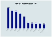 1위 아이패드·2위 아이폰15·3위 애플워치, 4월 4주차 랭키파이 애플 IT제품 순위