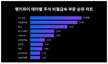 1위 이구산업·2위 조일알미늄·3위 풍산, 4월 4주차 랭키파이 테마별 주식 비철금속 부문 순위