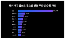 1위 쿠팡·2위 올리브영·3위 무신사, 4월 4주차 랭키파이 앱스토어 쇼핑 관련 무료앱 순위