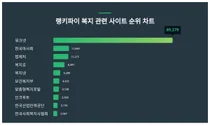 1위 워크넷·2위 한국마사회·3위 법제처, 4월 4주차 랭키파이 복지 관련 사이트 순위