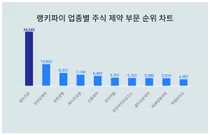 1위 셀트리온·2위 삼천당제약·3위 유한양행, 4월 4주차 랭키파이 업종별 주식 제약 부문 순위