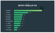 1위 현대캐피탈·2위 KB캐피탈·3위 하나캐피탈, 4월 4주차 랭키파이 캐피탈 순위