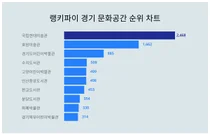 1위 국립현대미술관·2위 호암미술관·3위 경기도어린이박물관, 4월 4주차 랭키파이 경기 문화공간 순위