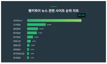 1위 네이버뉴스·2위 조선일보·3위 중앙일보, 4월 4주차 랭키파이 뉴스 관련 사이트 순위