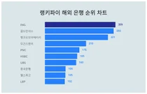 1위 ING·2위 골드만삭스·3위 뱅크오브아메리카, 4월 4주차 랭키파이 해외 은행 순위
