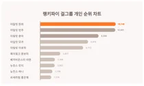 1위 아일릿 원희·2위 아일릿 민주·3위 아일릿 윤아, 4월 4주차 랭키파이 걸그룹 개인 순위