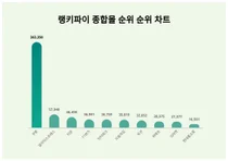1위 쿠팡·2위 알리익스프레스·3위 티몬, 4월 4주차 랭키파이 종합몰 순위 순위