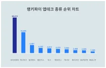 1위 네이버페이·2위 캐시워크·3위 컬쳐랜드, 4월 4주차 랭키파이 앱테크 종류 순위