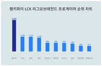 1위 페이커·2위 기인·3위 쵸비, 4월 4주차 랭키파이 LCK 리그오브레전드 프로게이머 순위