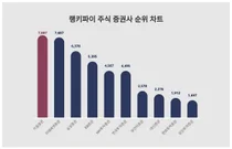 1위 키움증권·2위 미래에셋증권·3위 삼성증권, 4월 4주차 랭키파이 주식 증권사 순위