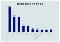 1위 로블록스·2위 마인크래프트·3위 폴아웃, 4월 4주차 랭키파이 샌드박스 게임 순위