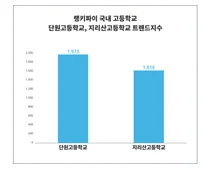 '단원고등학교', '지리산고등학교', 누가 더 대중의 관심을…? 4월 4주차 국내 고등학교 트렌드 비교 분석!