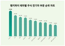 1위 LG전자·2위 기아·3위 엔켐, 4월 4주차 랭키파이 테마별 주식 전기차 부문 순위