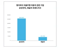 '삼성전자', '테슬라', 4월 4주차 자율주행 자동차 관련 기업 트렌드