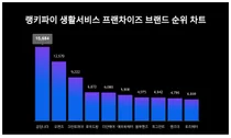 1위 공임나라·2위 오렌즈·3위 크린토피아, 4월 4주차 랭키파이 생활서비스 프랜차이즈 브랜드 순위