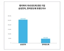 '삼성전자', '한미반도체', 4월 4주차 국내 반도체 관련 기업 트렌드