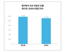 '캐스퍼', 'GV80', 누가 더 대중의 관심을…? 4월 4주차 국산 자동차 모델 트렌드 비교 분석!