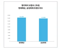 '현대해상', '삼성화재', 누가 더 대중의 관심을…? 4월 4주차 보험사 트렌드 비교 분석