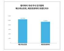 '에스피소프트', '에코프로머티', 누가 더 대중의 관심을…? 4월 4주차 국내 주식 인기종목 트렌드 비교 분석!